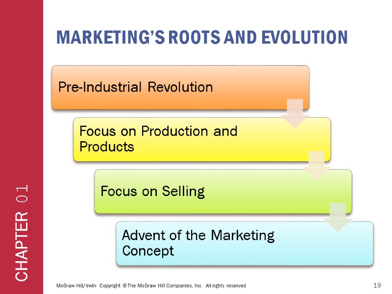 MARKETING’S ROOTS AND EVOLUTION McGraw Hill/Irwin  Copyright © The McGraw Hill Companies, Inc.